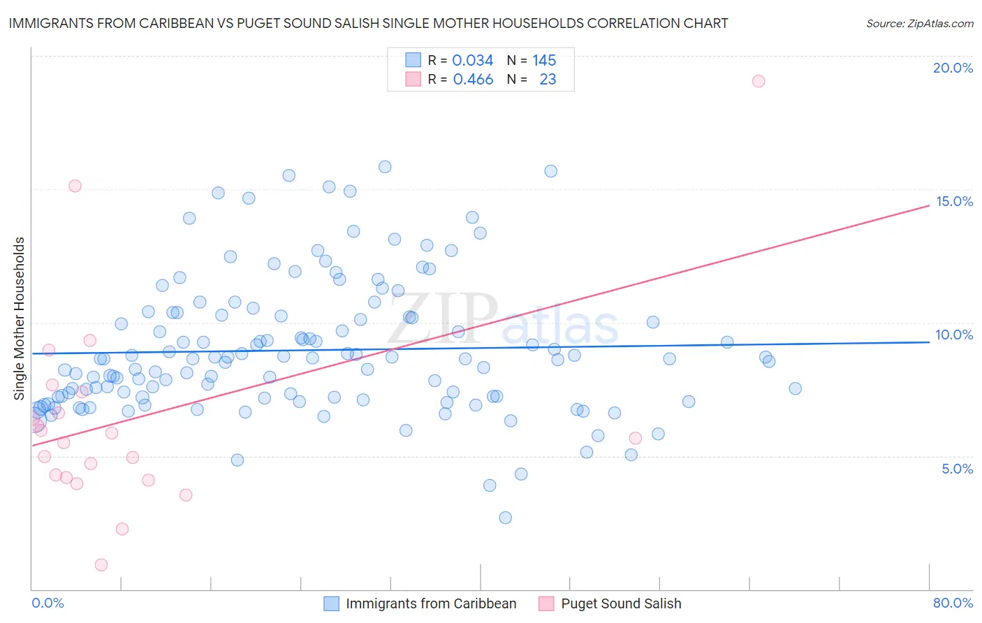 Immigrants from Caribbean vs Puget Sound Salish Single Mother Households