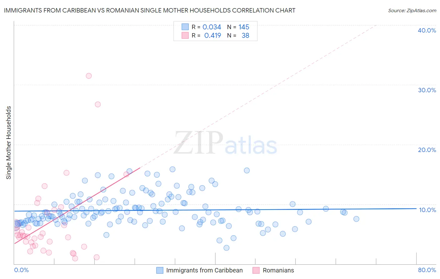 Immigrants from Caribbean vs Romanian Single Mother Households