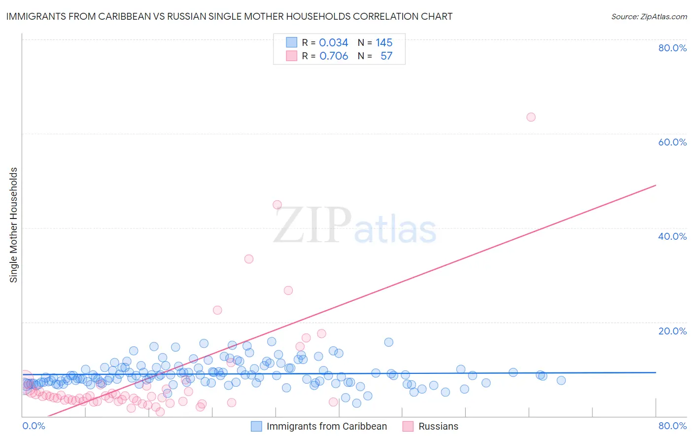 Immigrants from Caribbean vs Russian Single Mother Households