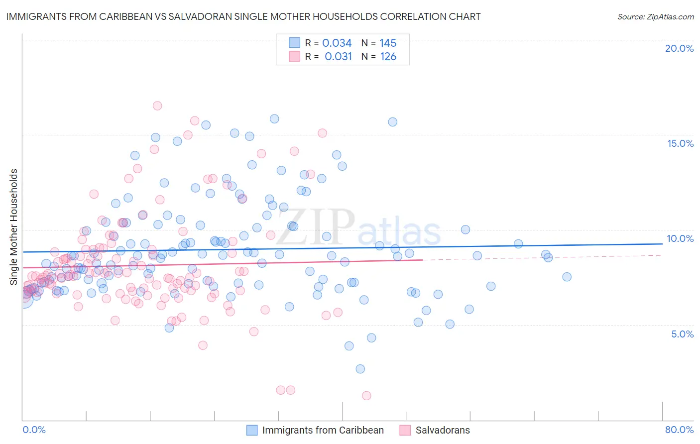 Immigrants from Caribbean vs Salvadoran Single Mother Households