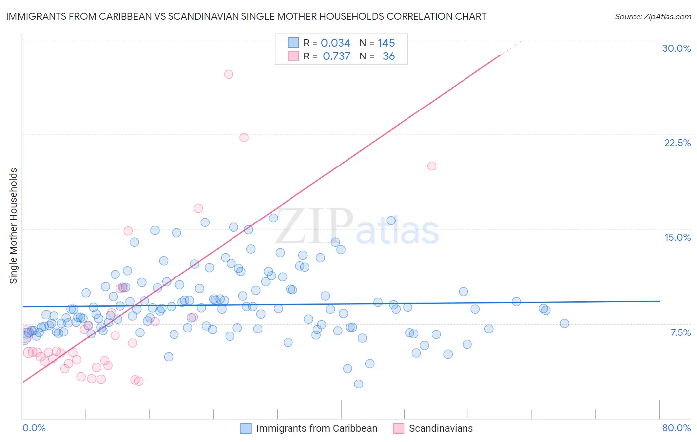 Immigrants from Caribbean vs Scandinavian Single Mother Households