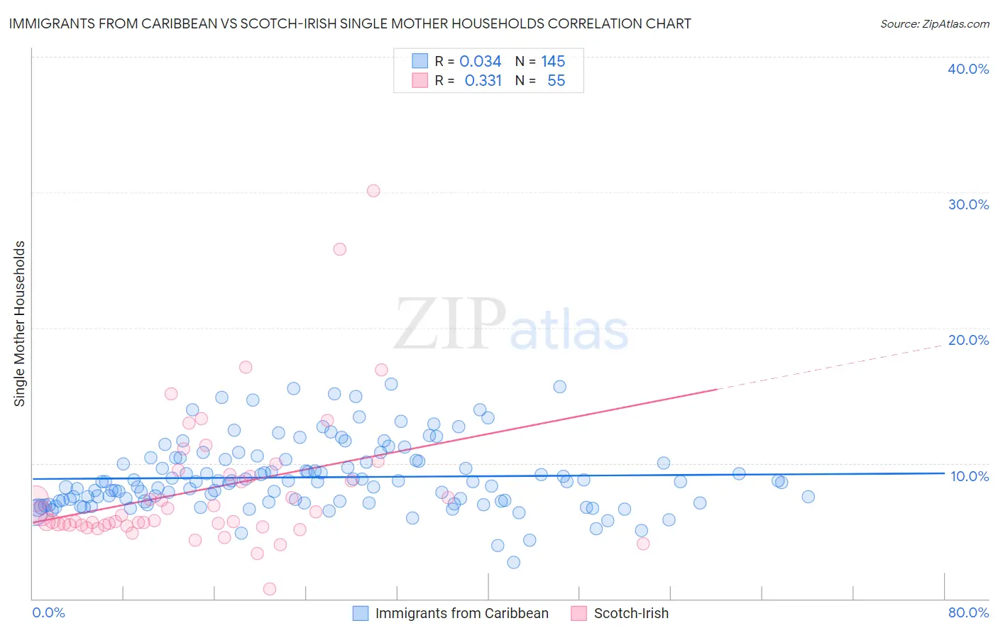 Immigrants from Caribbean vs Scotch-Irish Single Mother Households