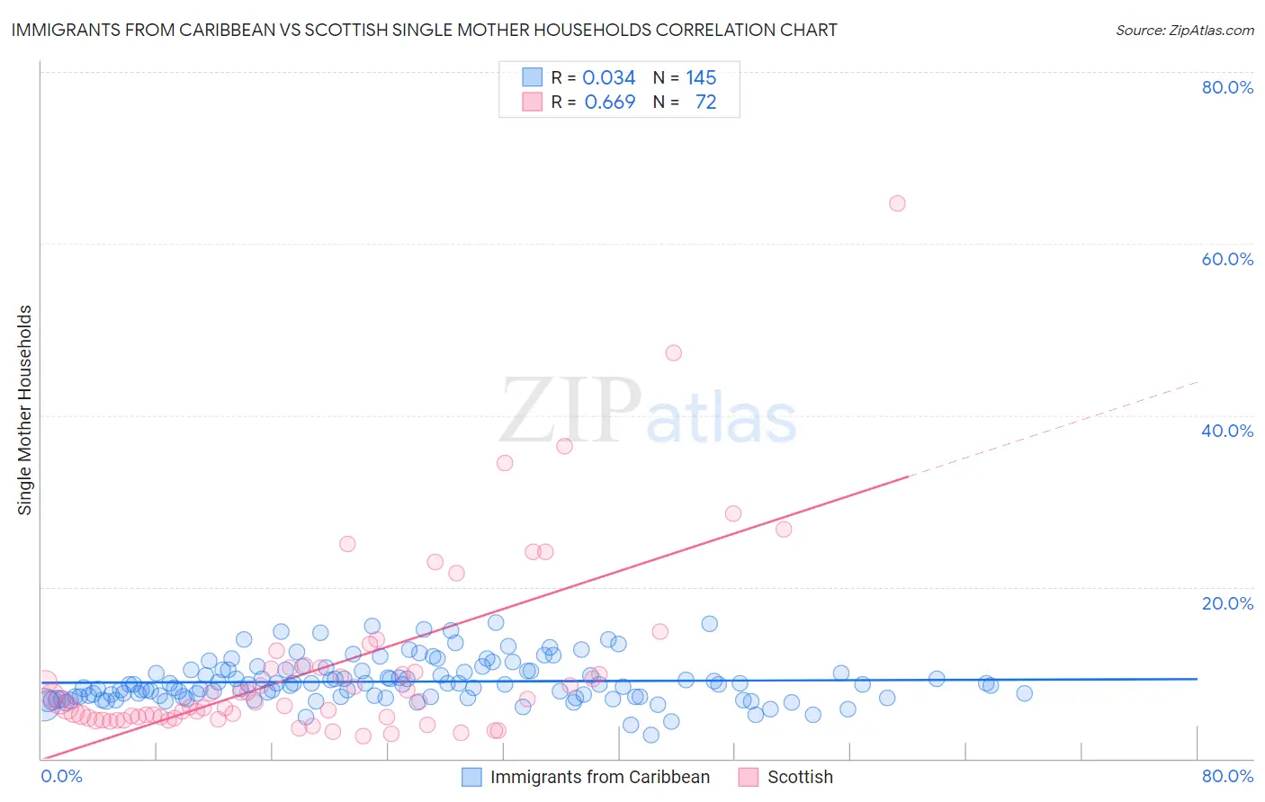 Immigrants from Caribbean vs Scottish Single Mother Households