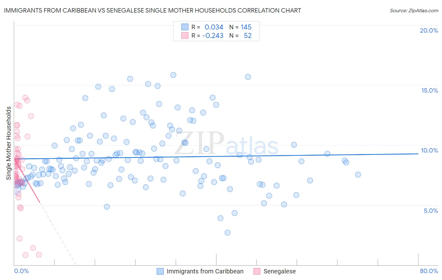 Immigrants from Caribbean vs Senegalese Single Mother Households