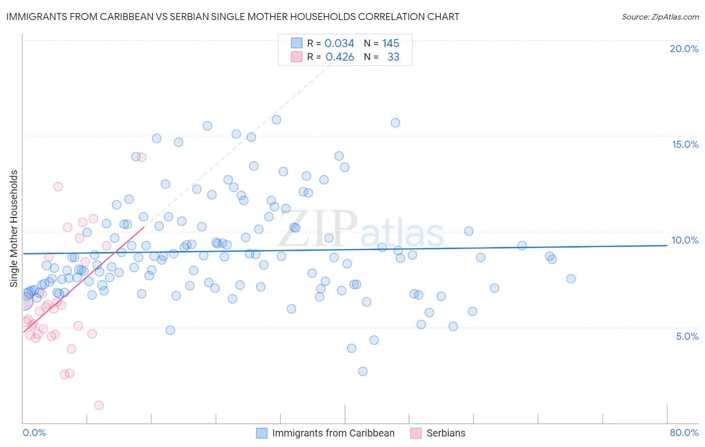 Immigrants from Caribbean vs Serbian Single Mother Households