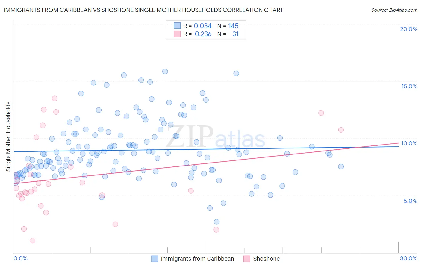 Immigrants from Caribbean vs Shoshone Single Mother Households