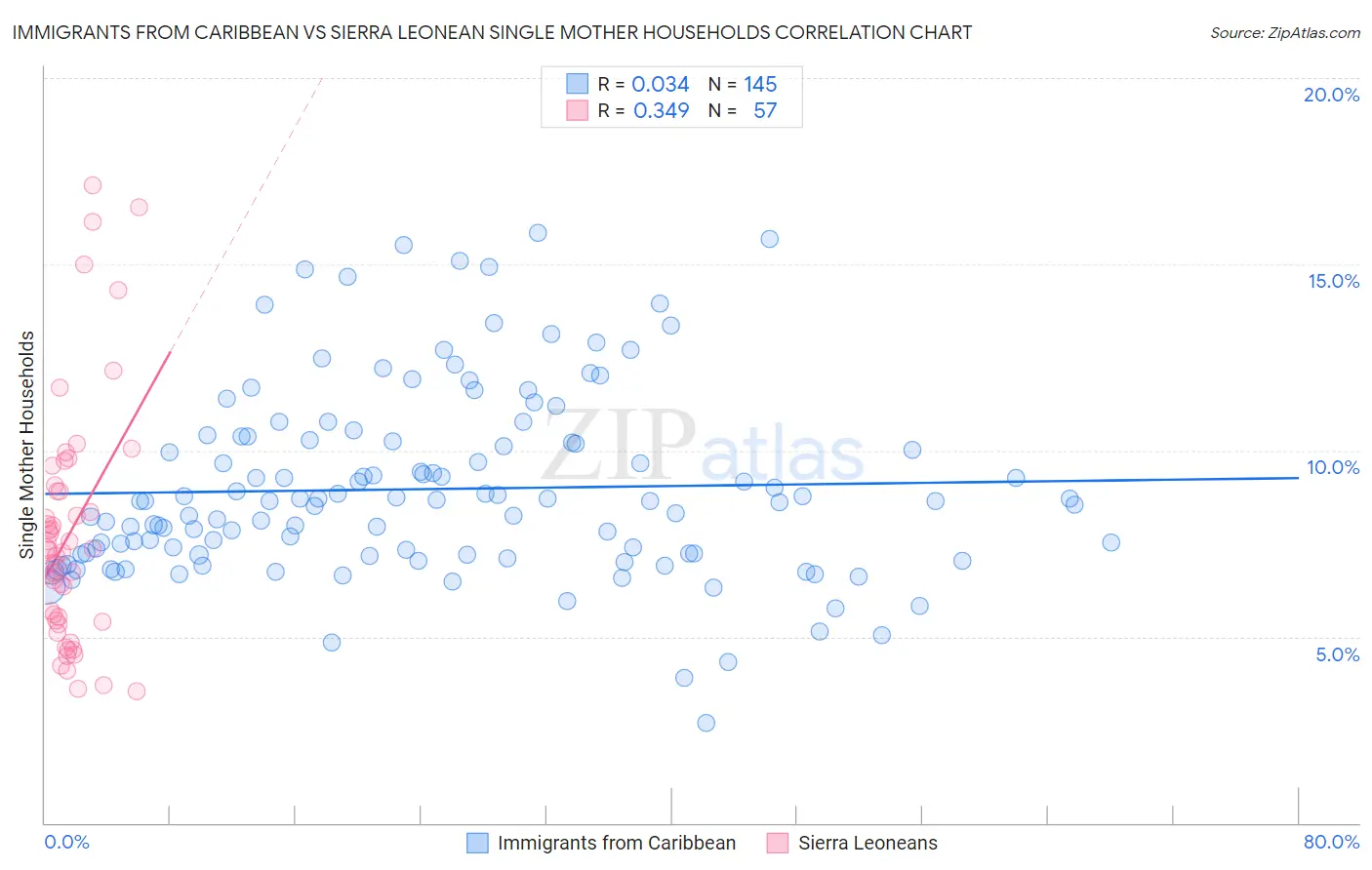 Immigrants from Caribbean vs Sierra Leonean Single Mother Households