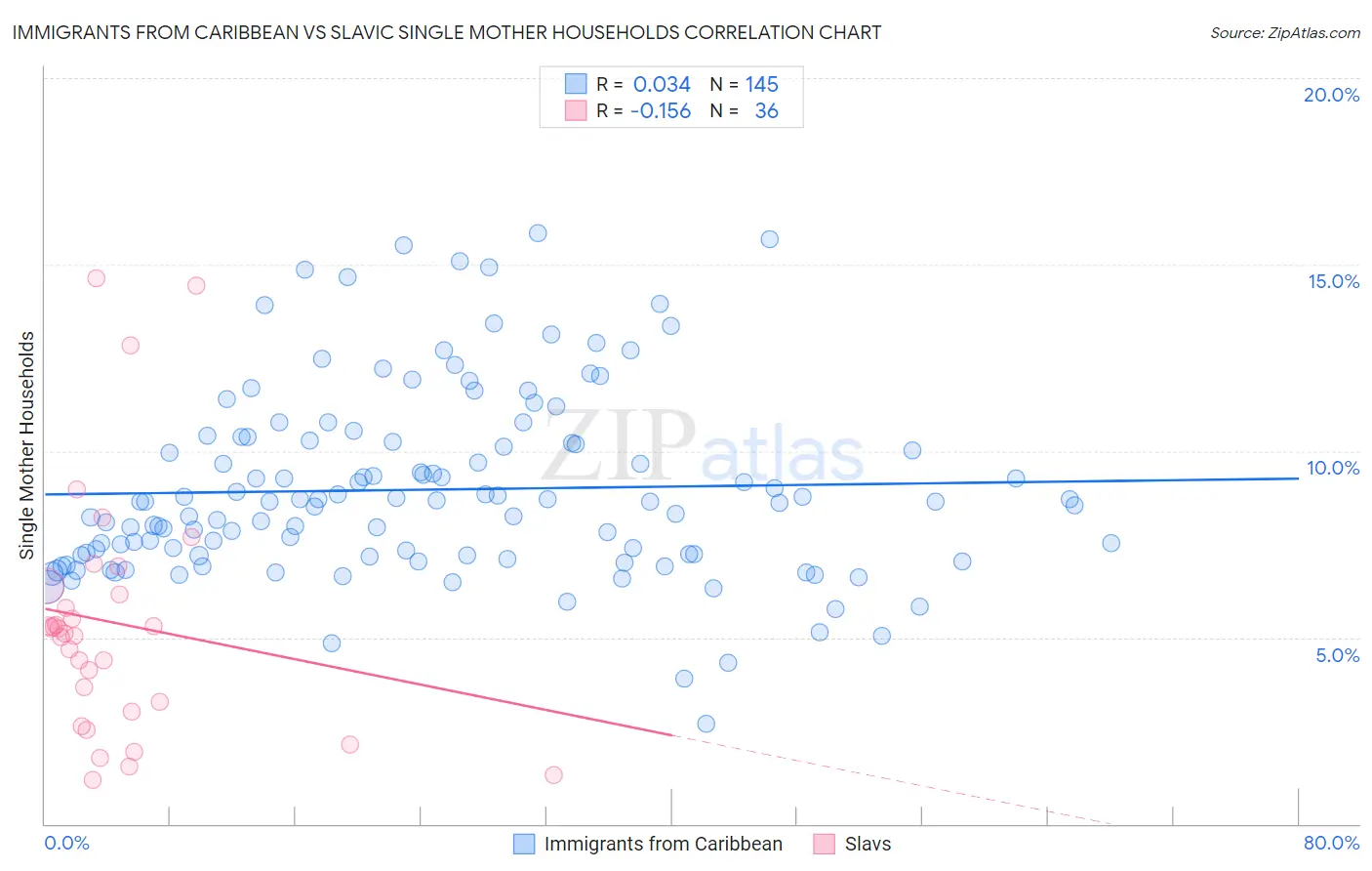 Immigrants from Caribbean vs Slavic Single Mother Households
