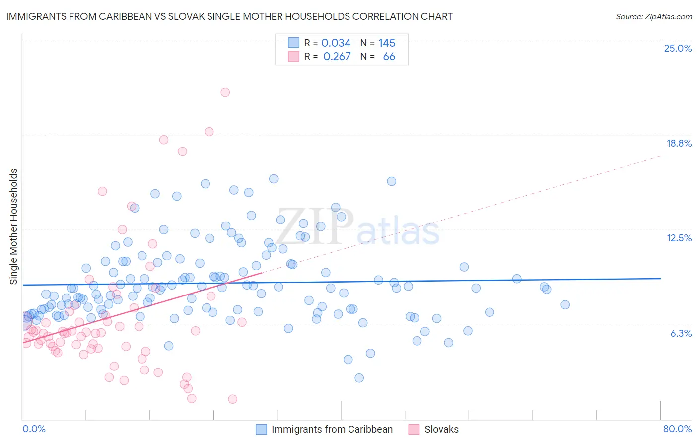 Immigrants from Caribbean vs Slovak Single Mother Households
