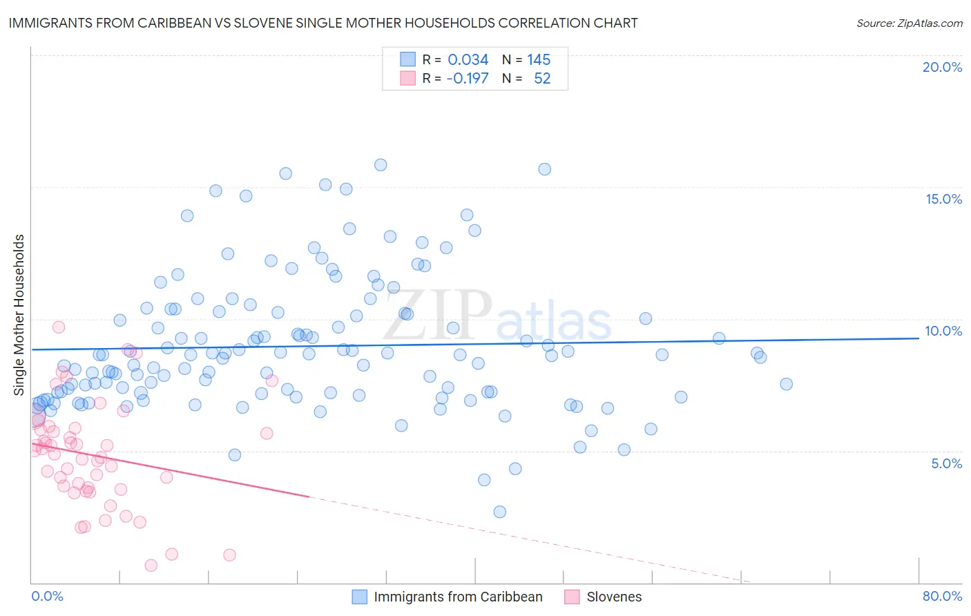 Immigrants from Caribbean vs Slovene Single Mother Households