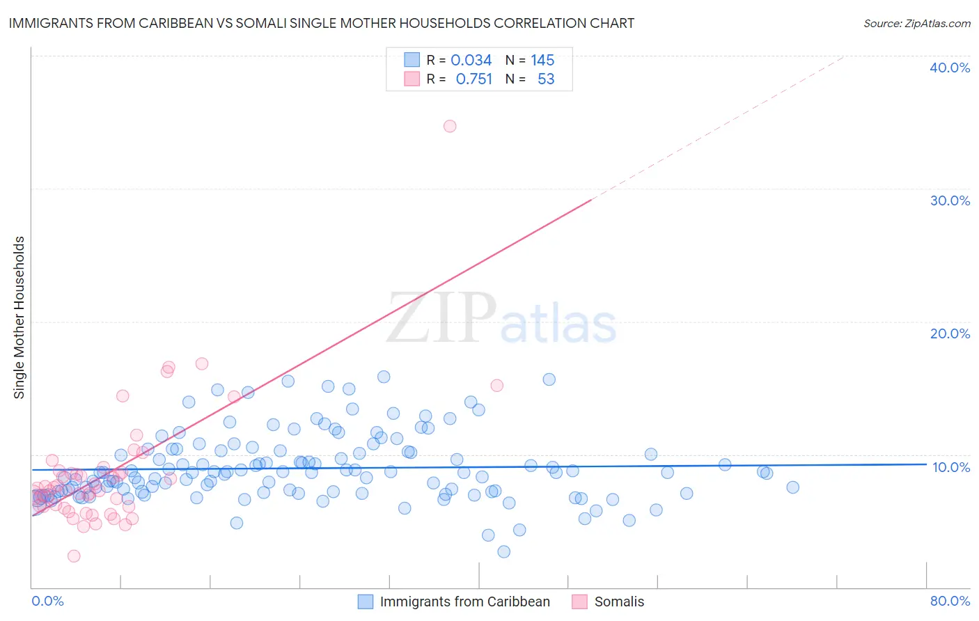 Immigrants from Caribbean vs Somali Single Mother Households