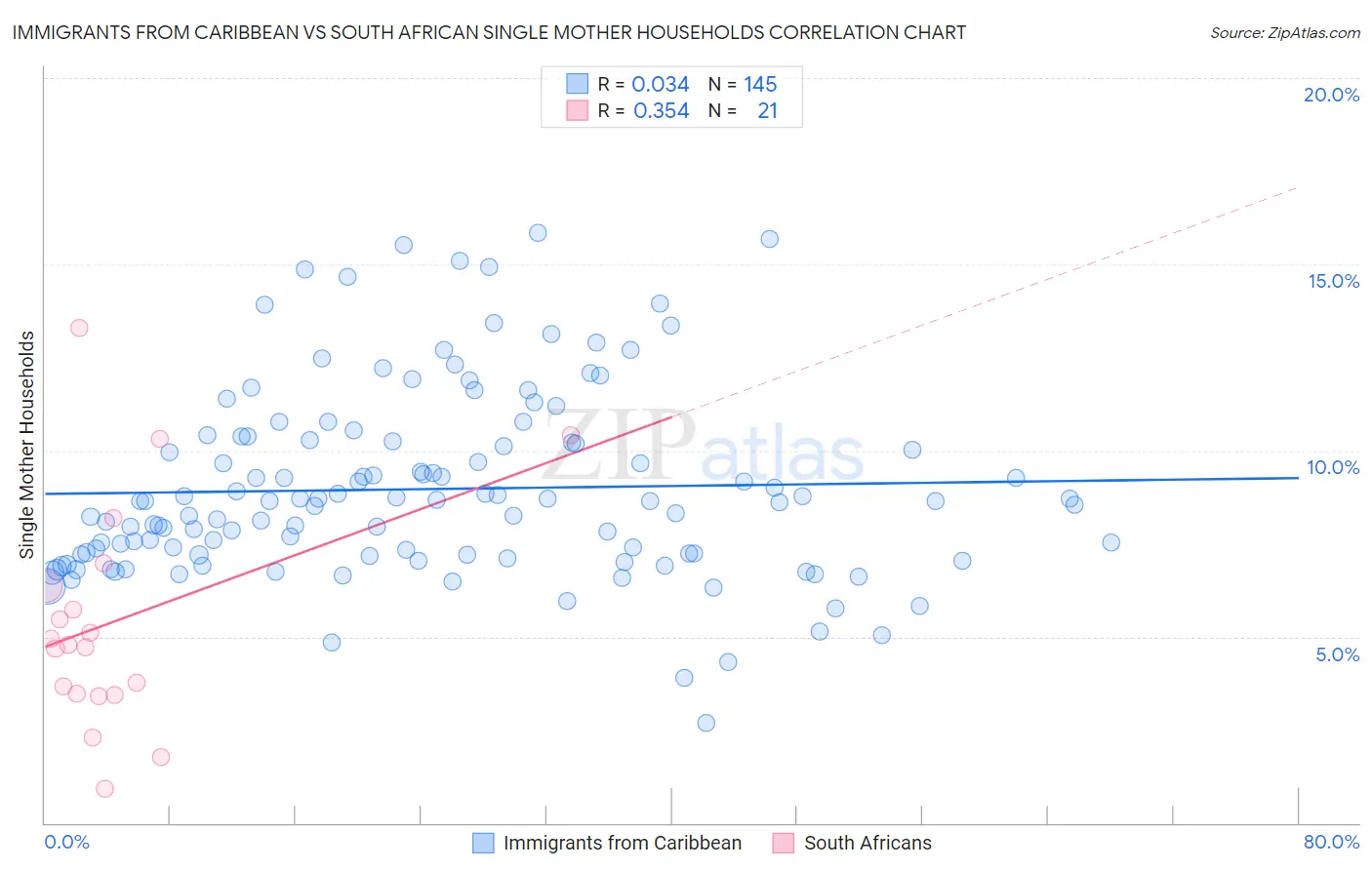 Immigrants from Caribbean vs South African Single Mother Households