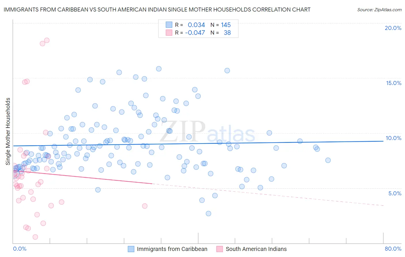 Immigrants from Caribbean vs South American Indian Single Mother Households