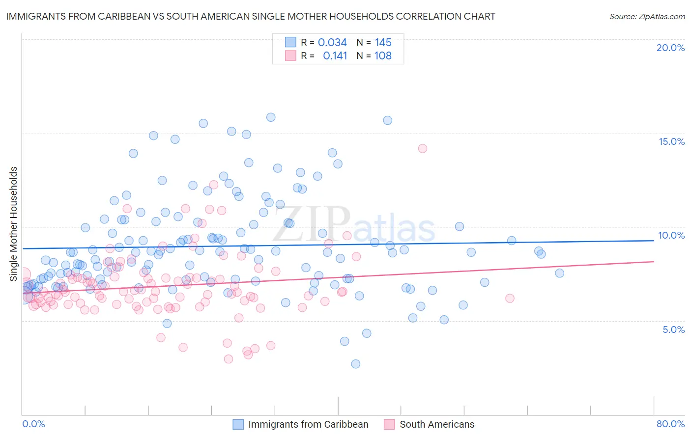Immigrants from Caribbean vs South American Single Mother Households