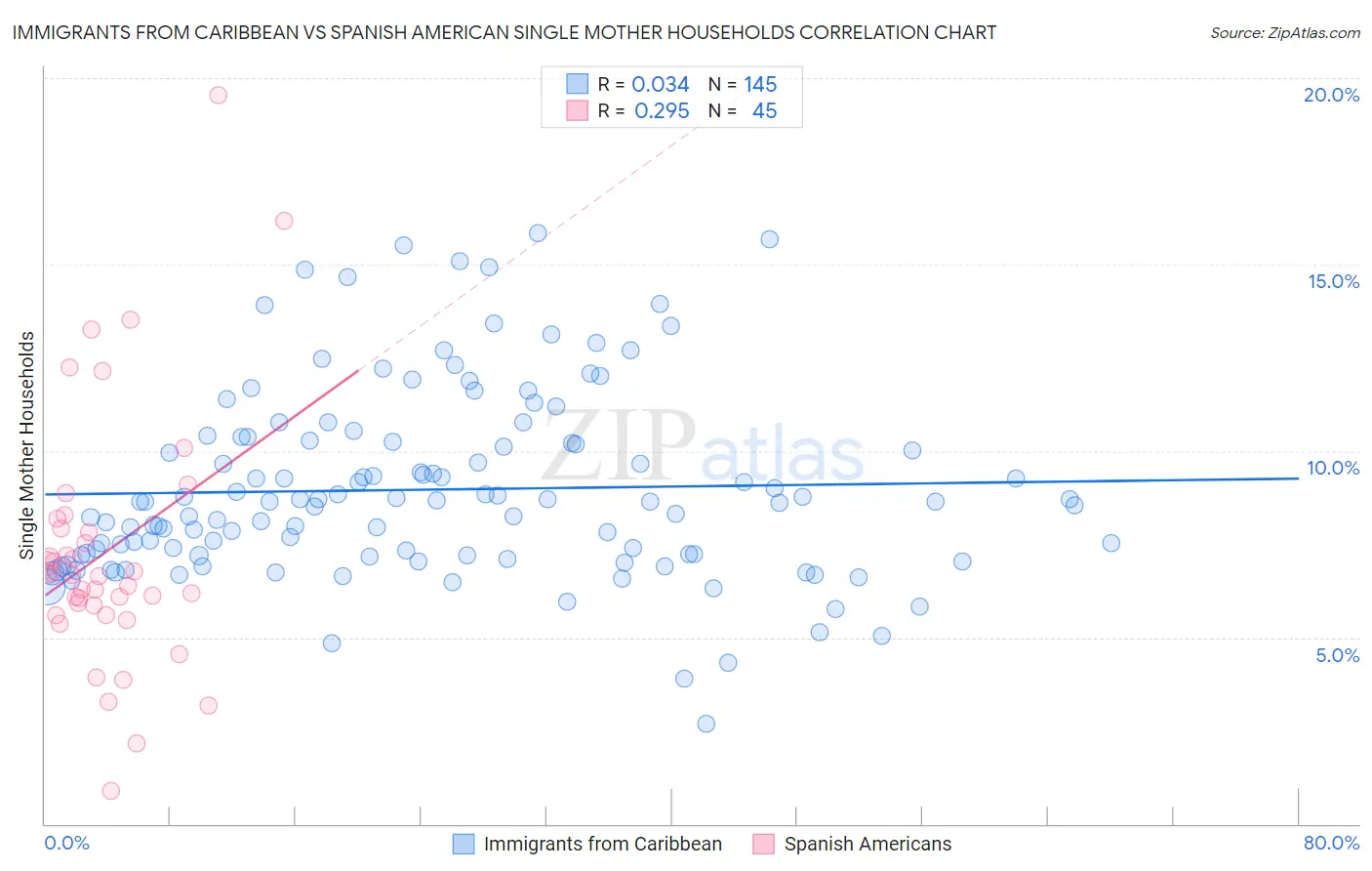 Immigrants from Caribbean vs Spanish American Single Mother Households