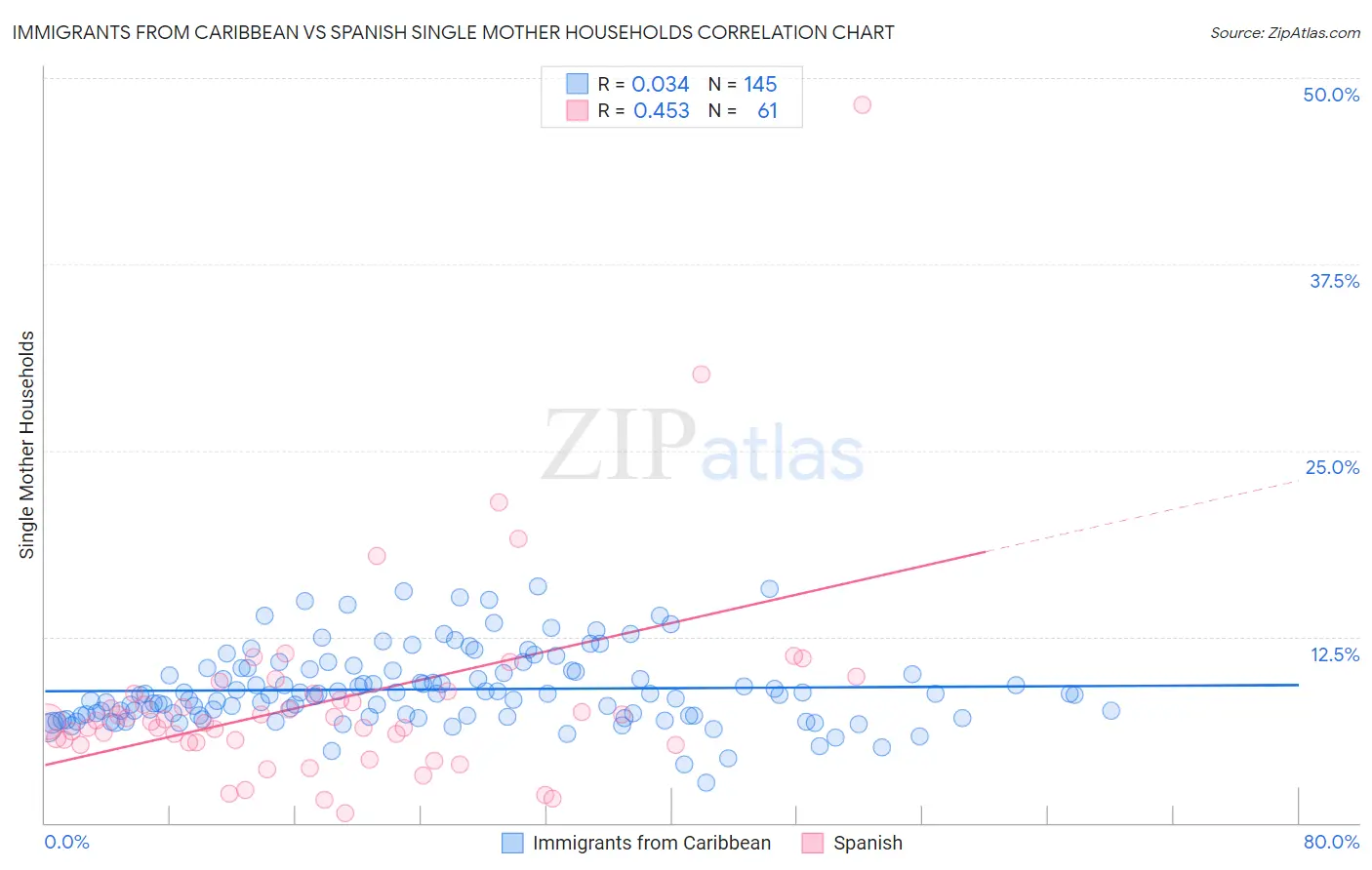 Immigrants from Caribbean vs Spanish Single Mother Households