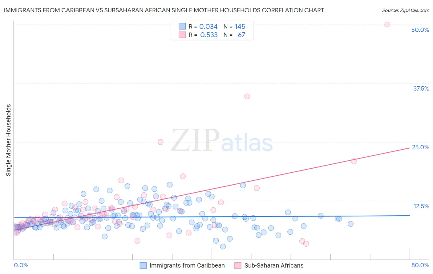 Immigrants from Caribbean vs Subsaharan African Single Mother Households