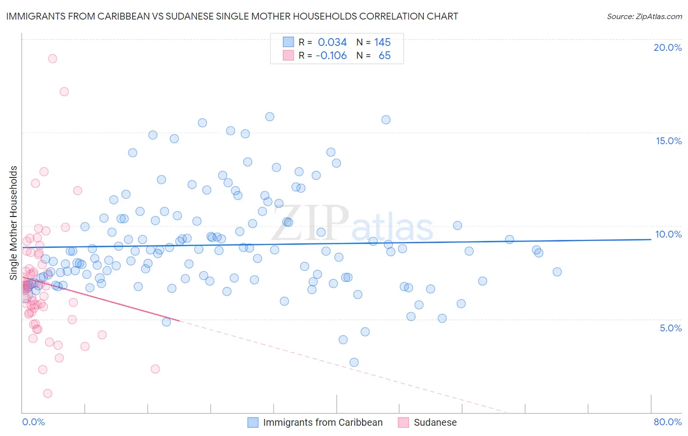 Immigrants from Caribbean vs Sudanese Single Mother Households