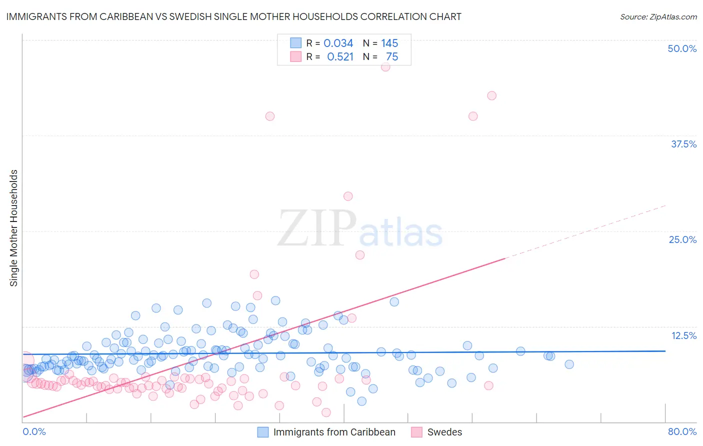 Immigrants from Caribbean vs Swedish Single Mother Households