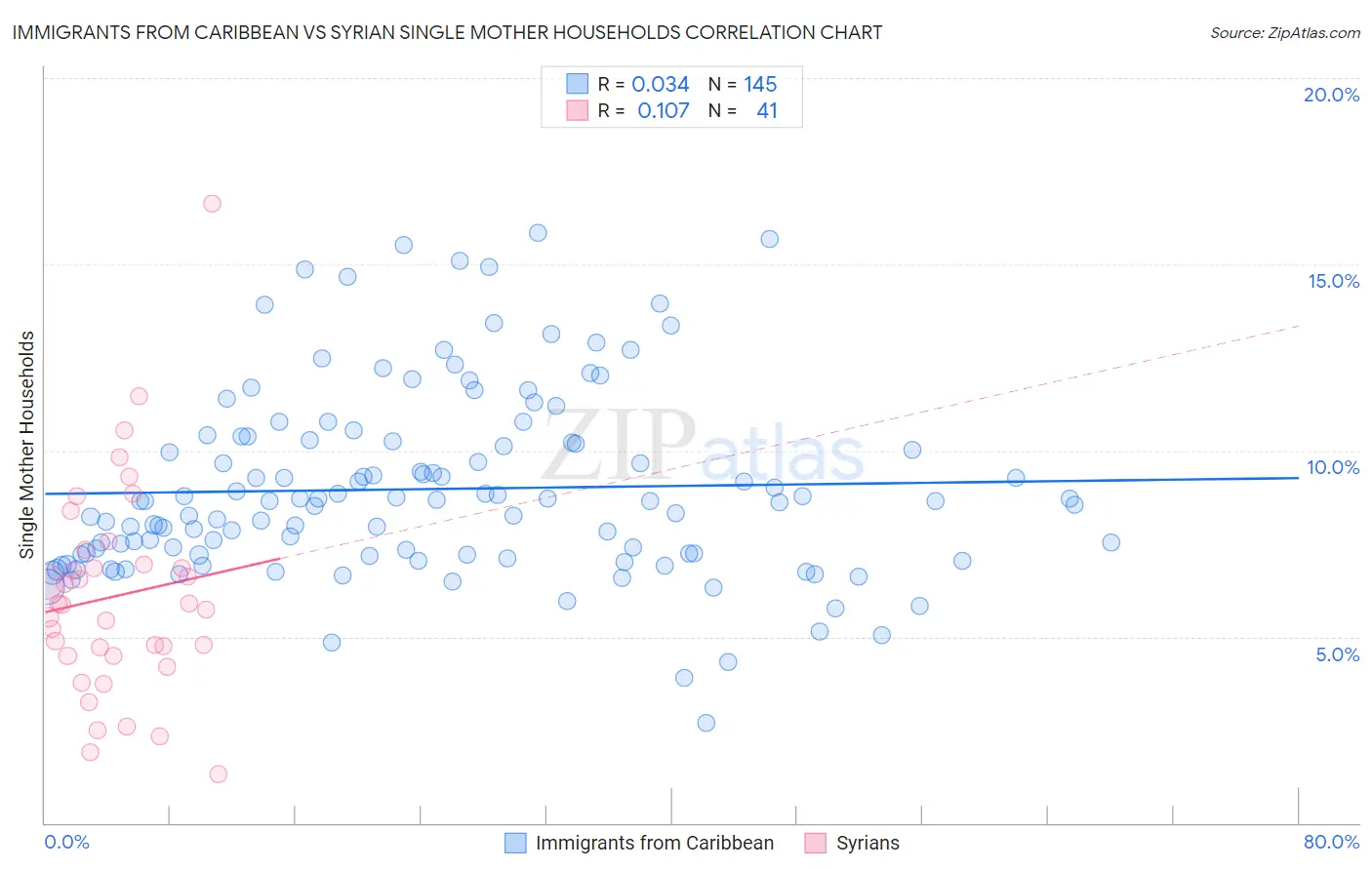 Immigrants from Caribbean vs Syrian Single Mother Households