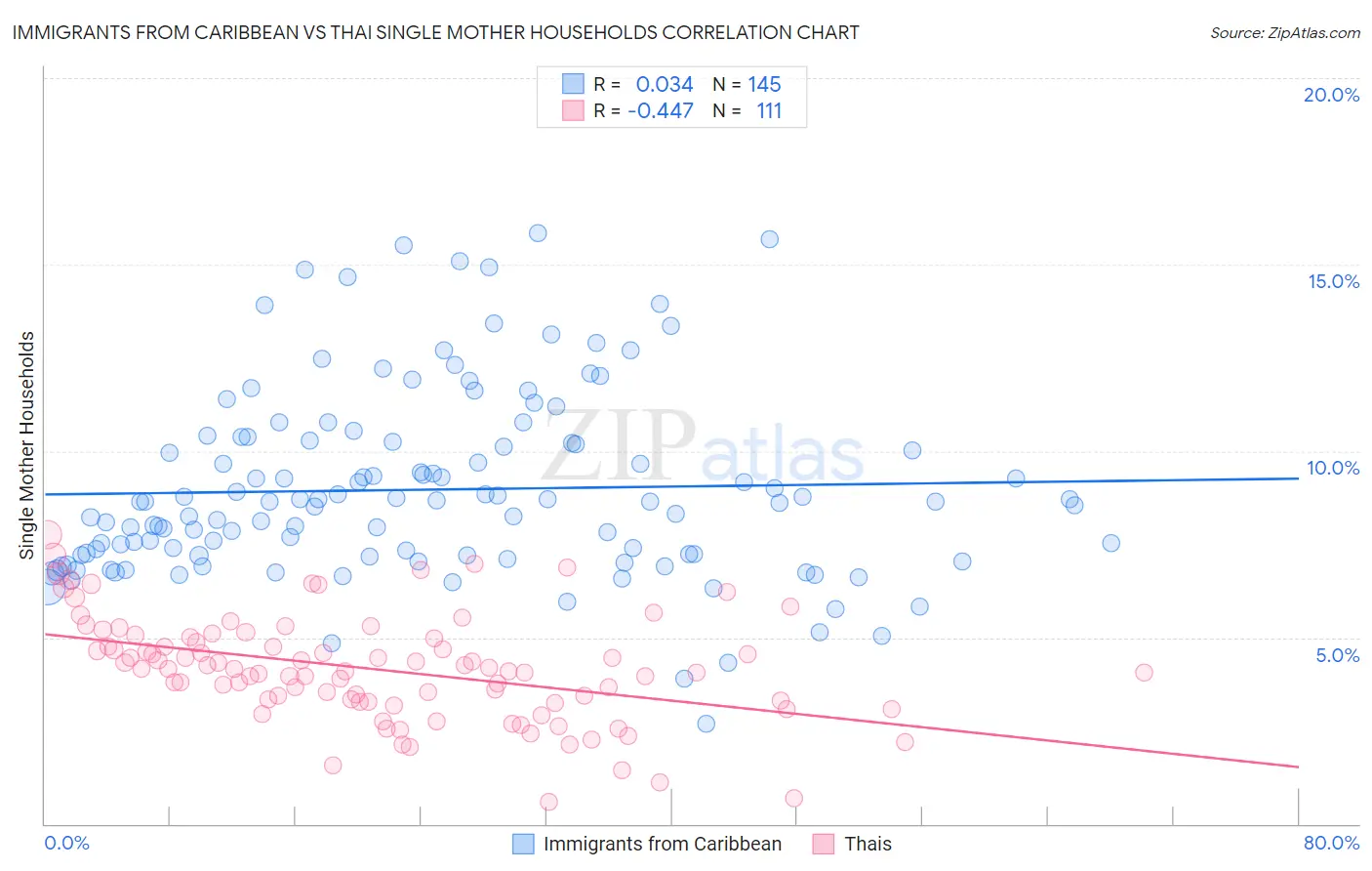 Immigrants from Caribbean vs Thai Single Mother Households