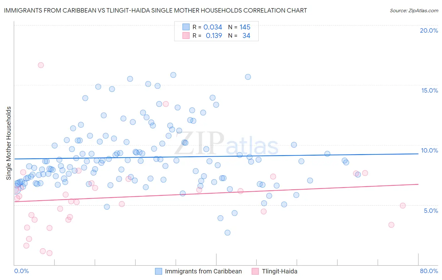 Immigrants from Caribbean vs Tlingit-Haida Single Mother Households