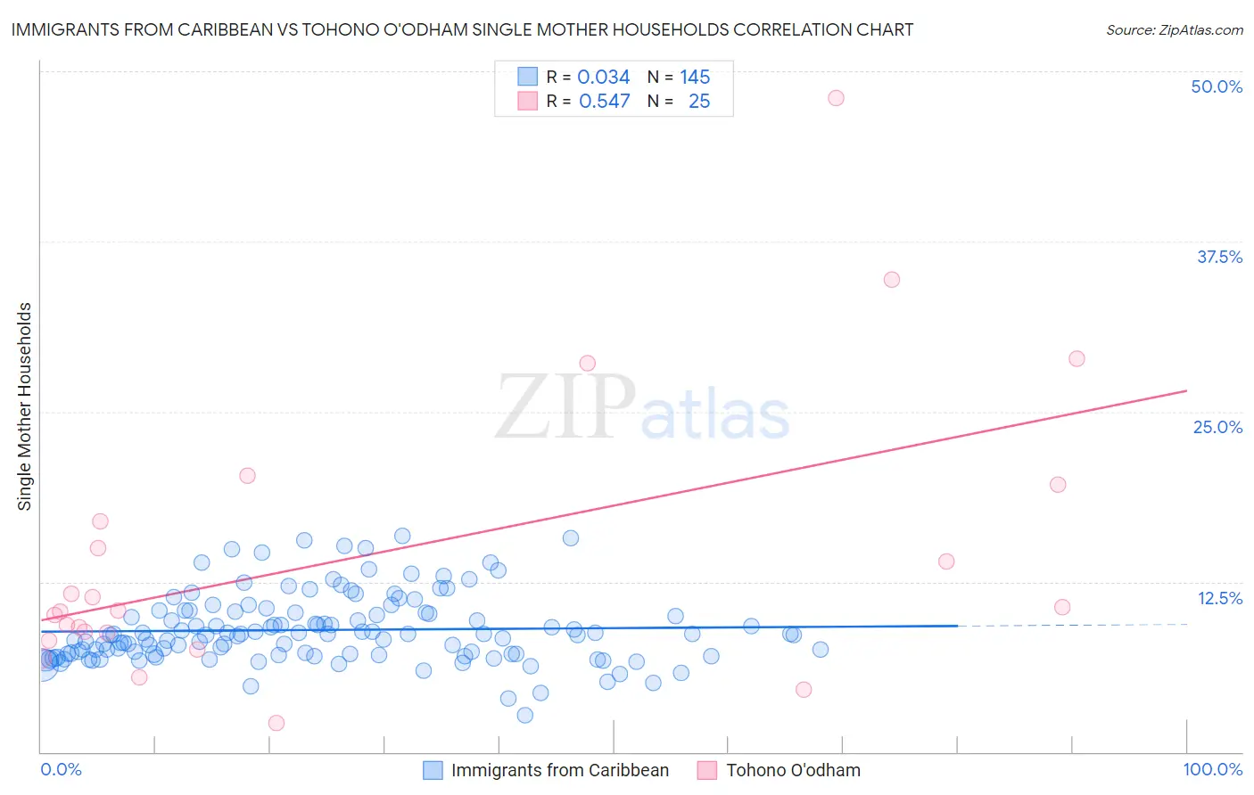 Immigrants from Caribbean vs Tohono O'odham Single Mother Households