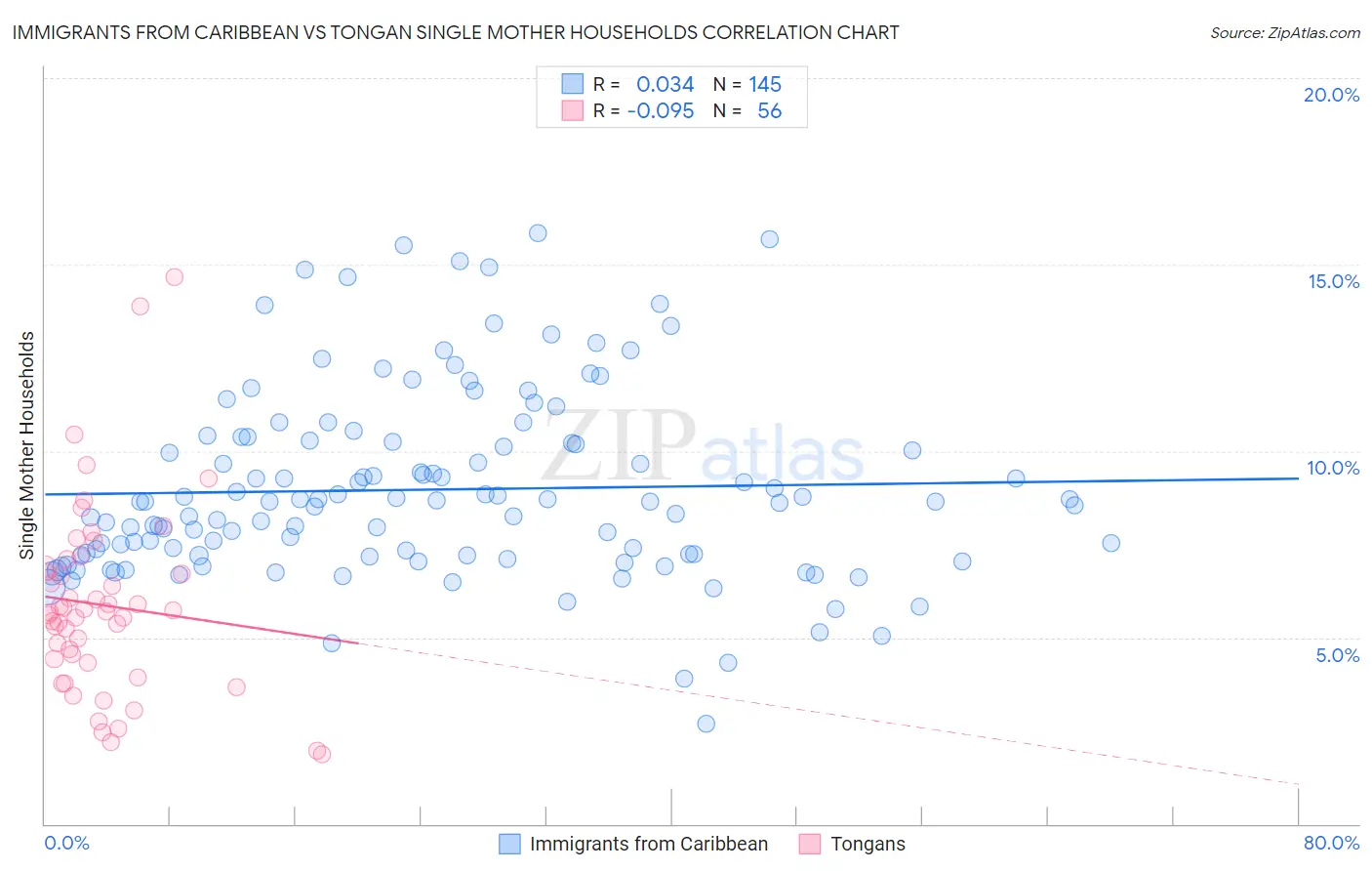 Immigrants from Caribbean vs Tongan Single Mother Households