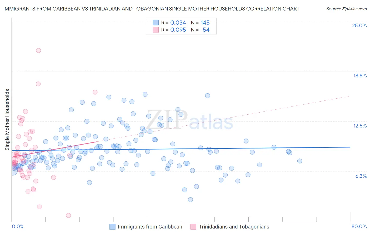 Immigrants from Caribbean vs Trinidadian and Tobagonian Single Mother Households