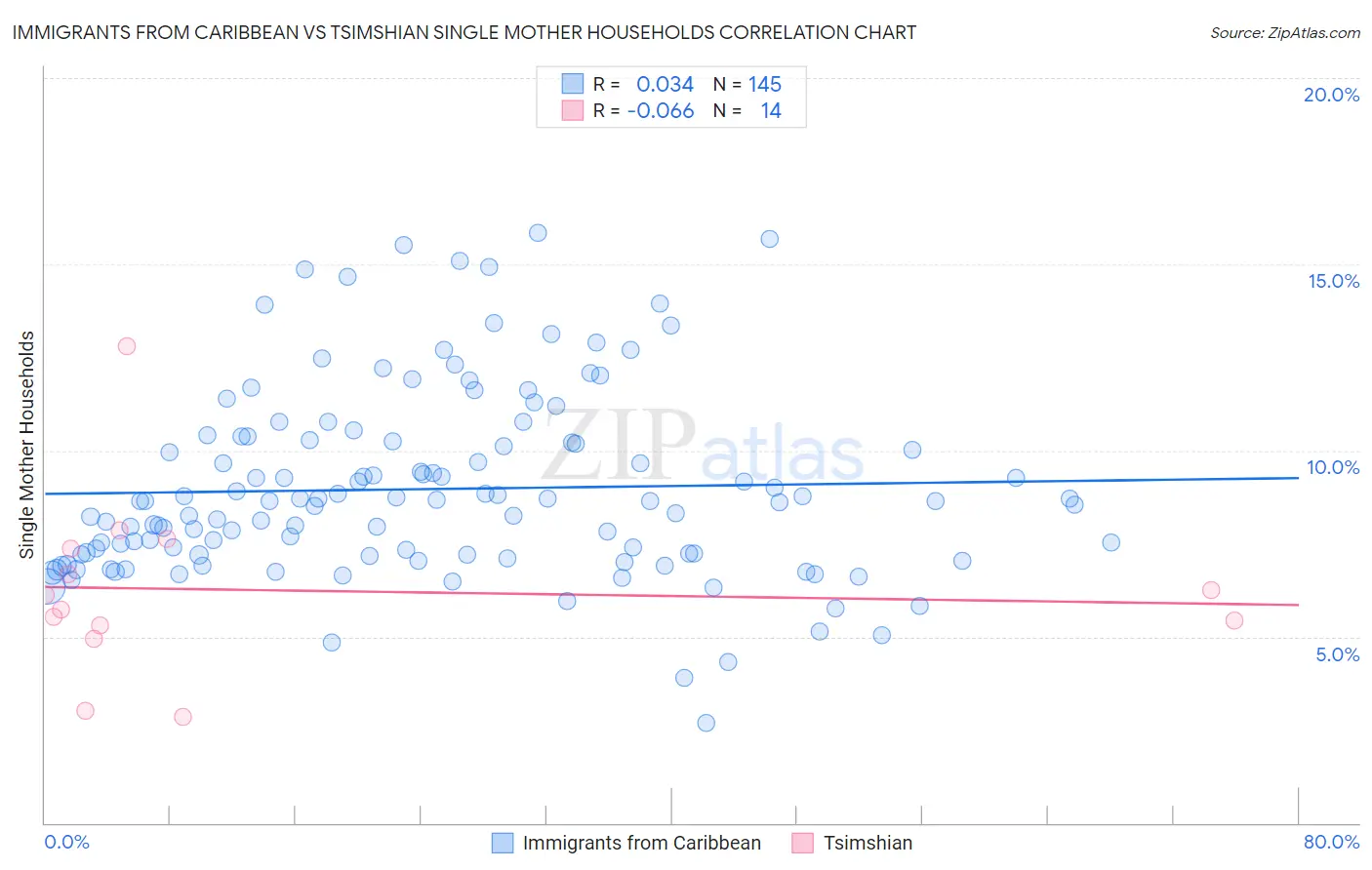 Immigrants from Caribbean vs Tsimshian Single Mother Households