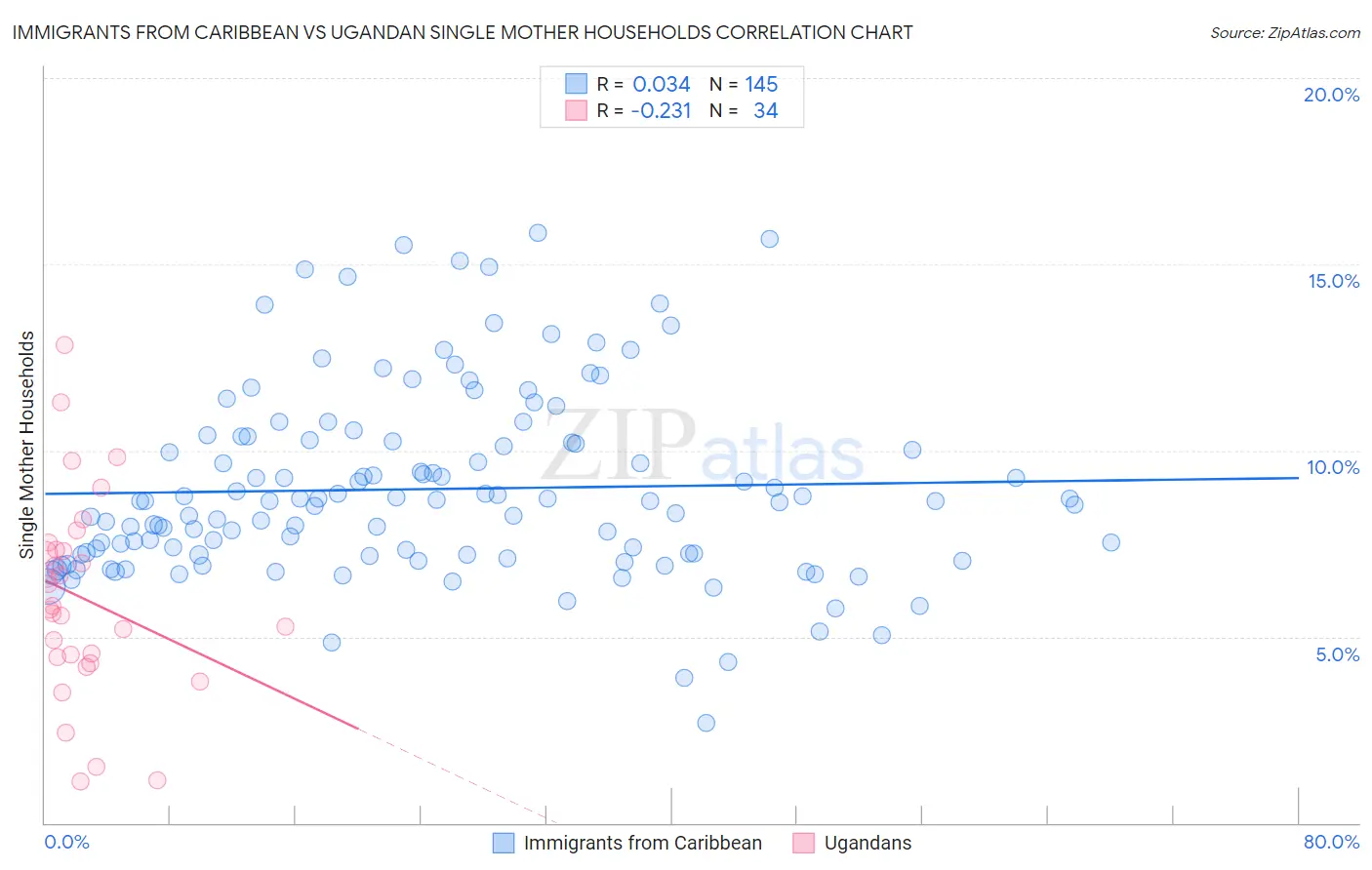 Immigrants from Caribbean vs Ugandan Single Mother Households