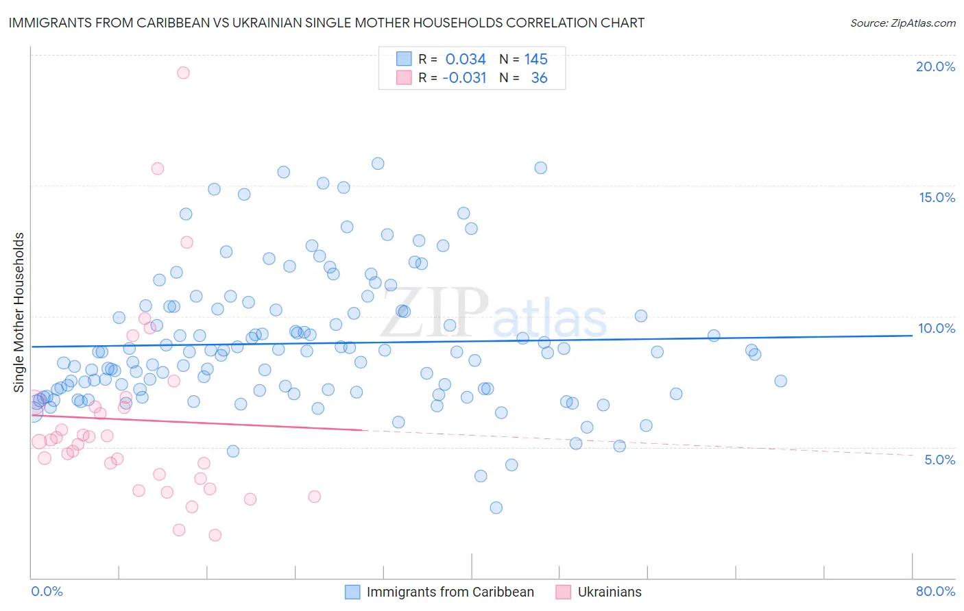 Immigrants from Caribbean vs Ukrainian Single Mother Households