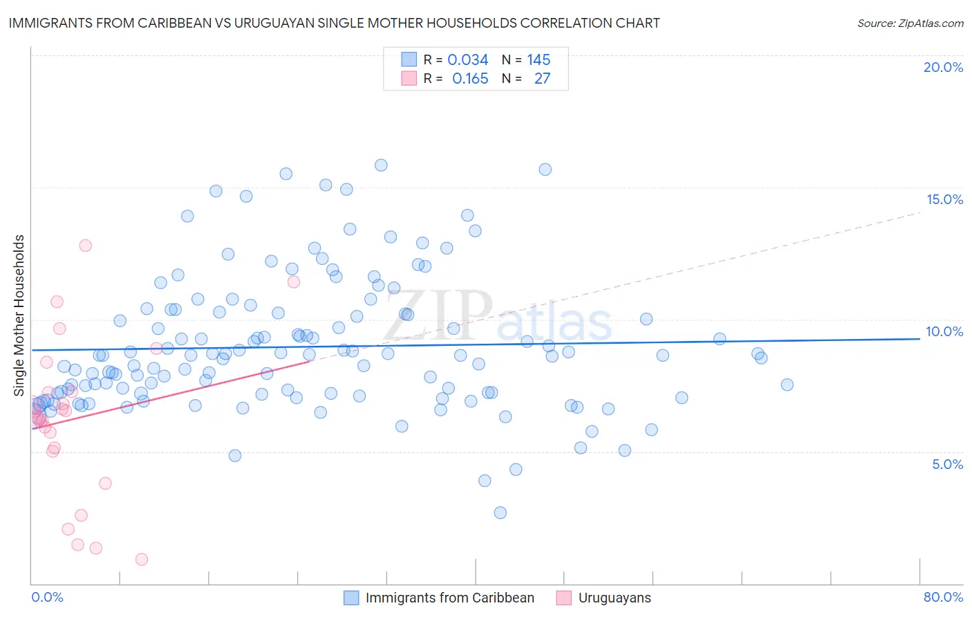 Immigrants from Caribbean vs Uruguayan Single Mother Households