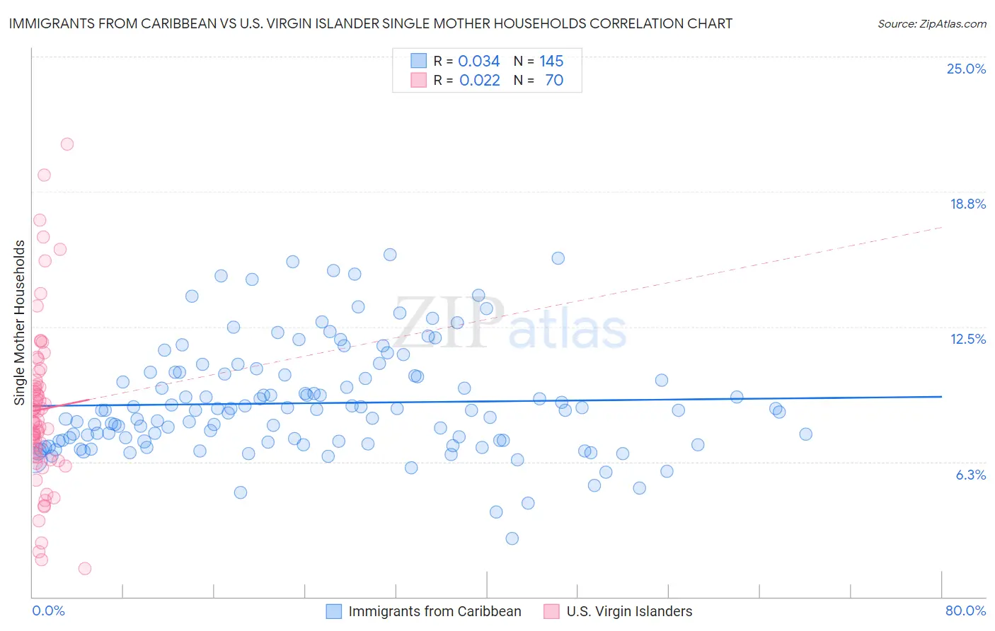 Immigrants from Caribbean vs U.S. Virgin Islander Single Mother Households