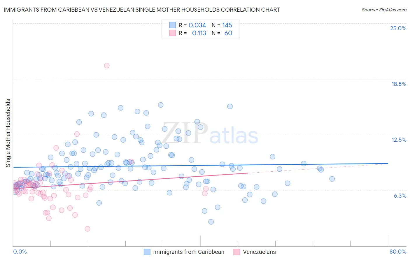 Immigrants from Caribbean vs Venezuelan Single Mother Households