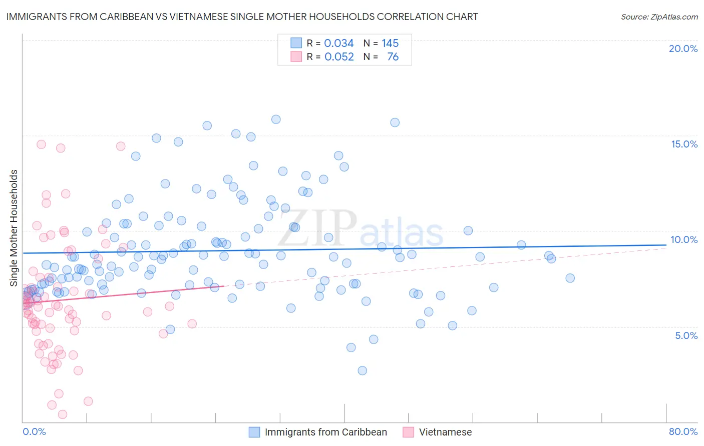 Immigrants from Caribbean vs Vietnamese Single Mother Households
