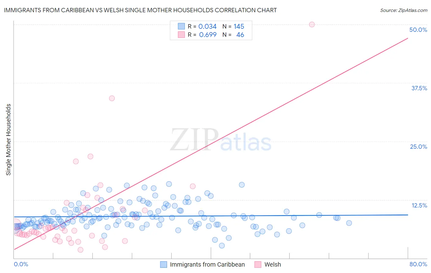 Immigrants from Caribbean vs Welsh Single Mother Households
