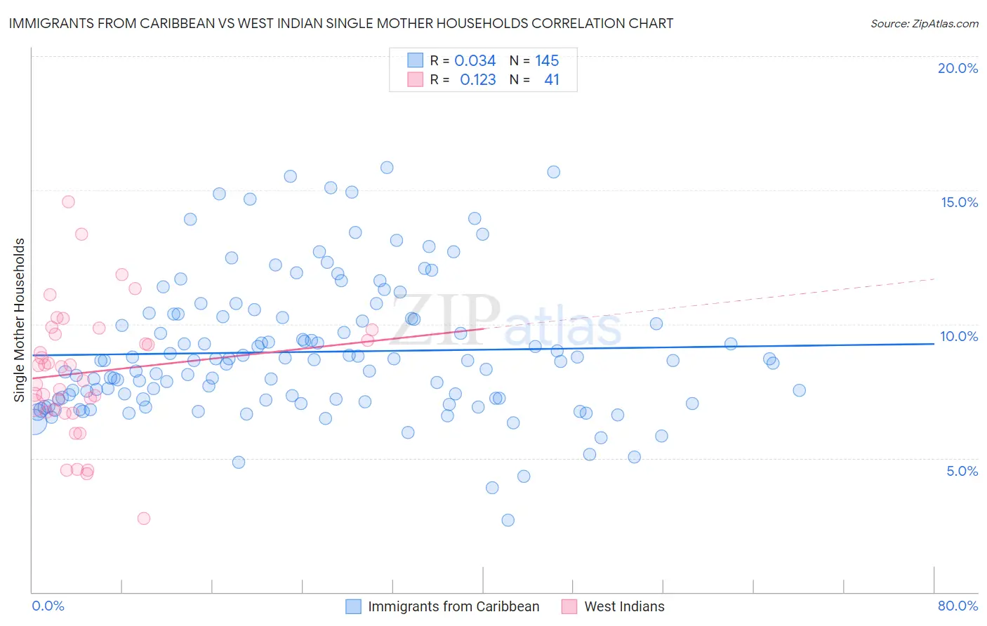 Immigrants from Caribbean vs West Indian Single Mother Households