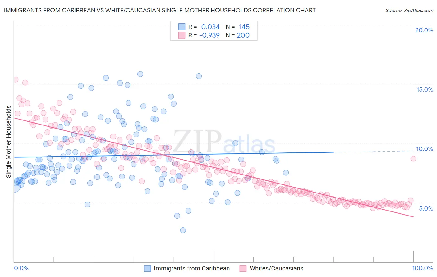 Immigrants from Caribbean vs White/Caucasian Single Mother Households