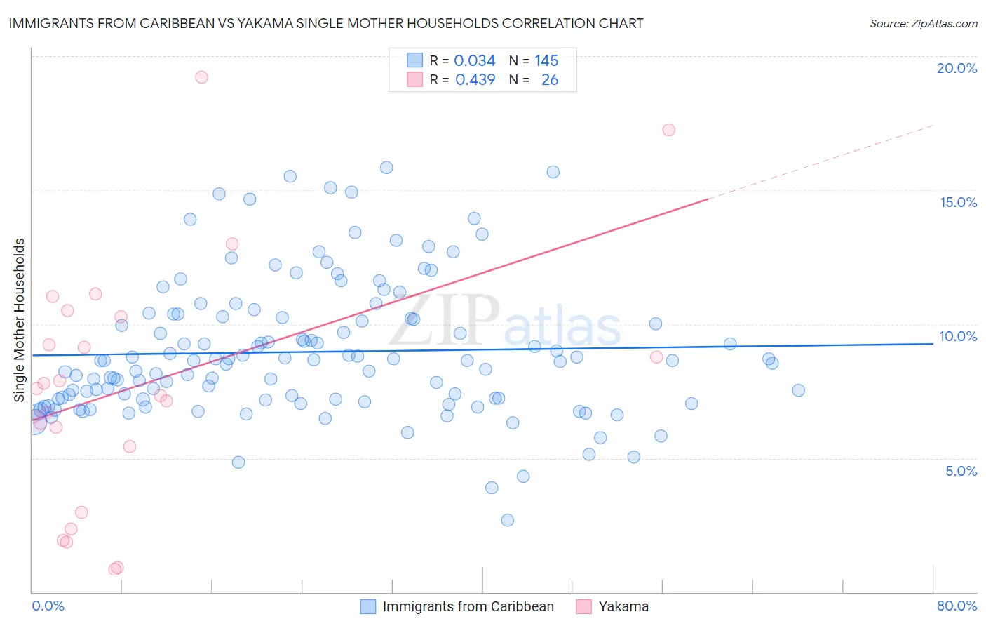 Immigrants from Caribbean vs Yakama Single Mother Households