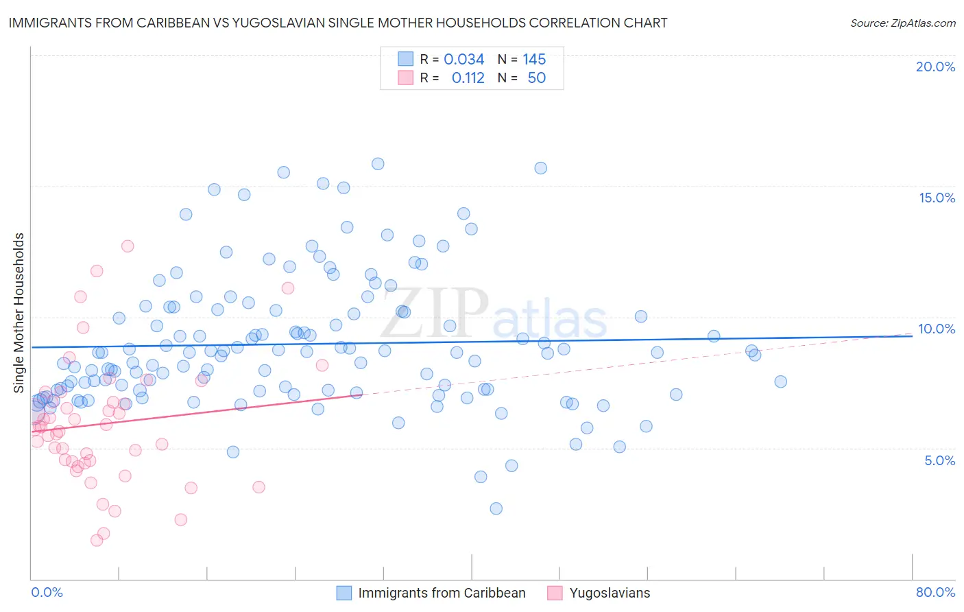Immigrants from Caribbean vs Yugoslavian Single Mother Households
