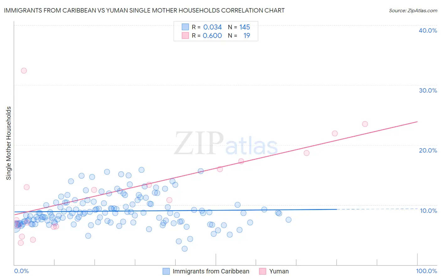 Immigrants from Caribbean vs Yuman Single Mother Households