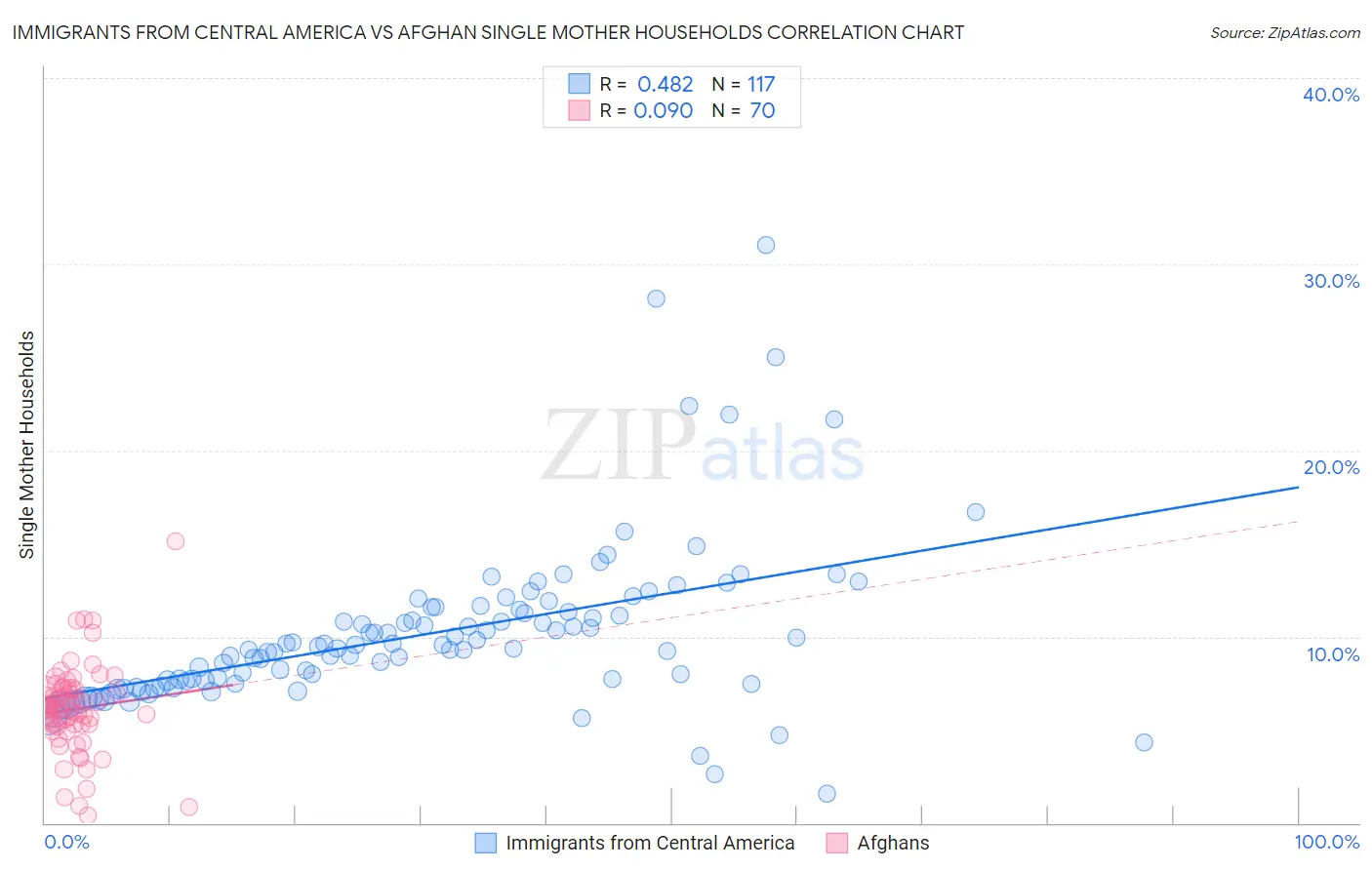 Immigrants from Central America vs Afghan Single Mother Households