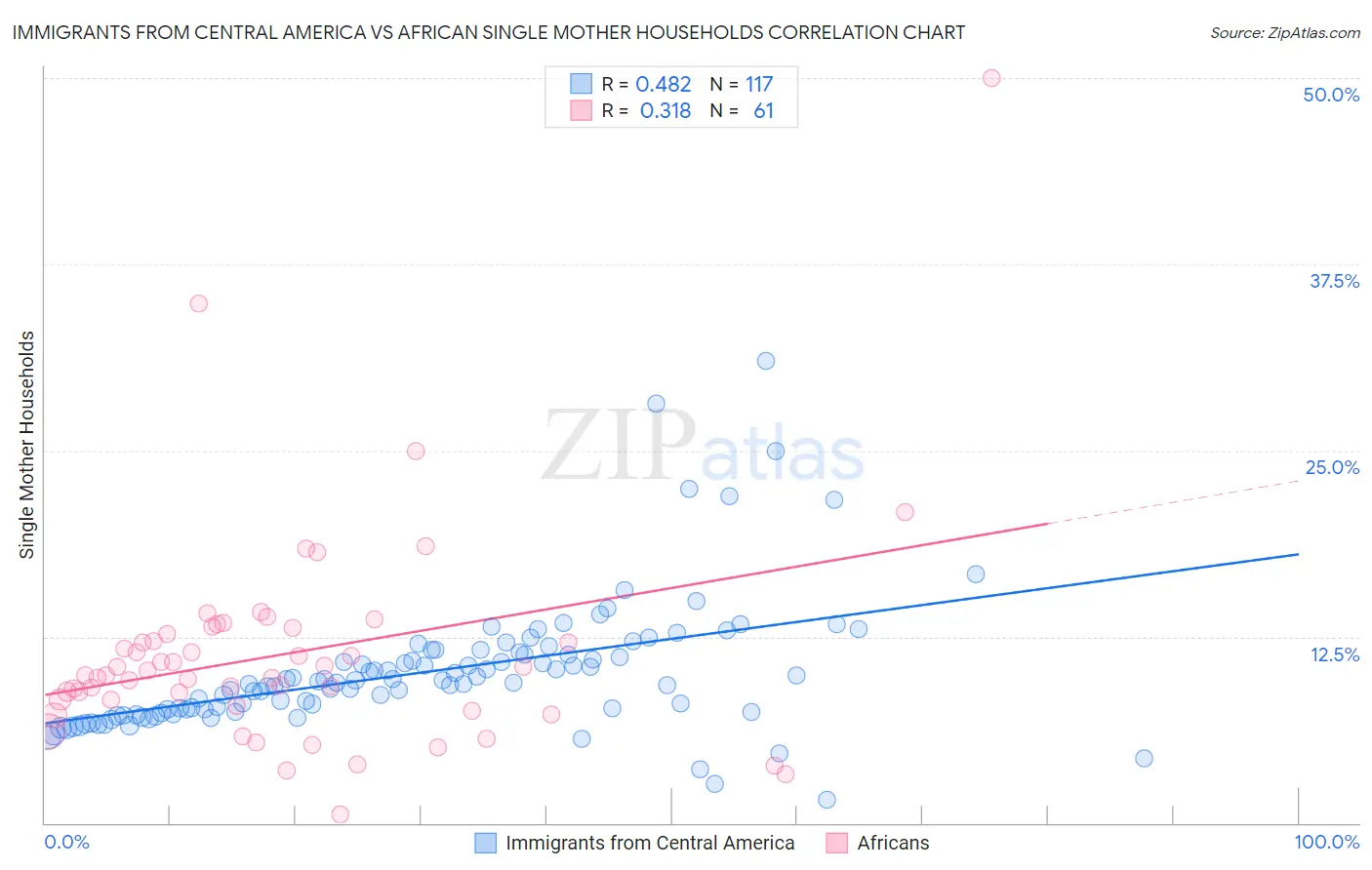 Immigrants from Central America vs African Single Mother Households