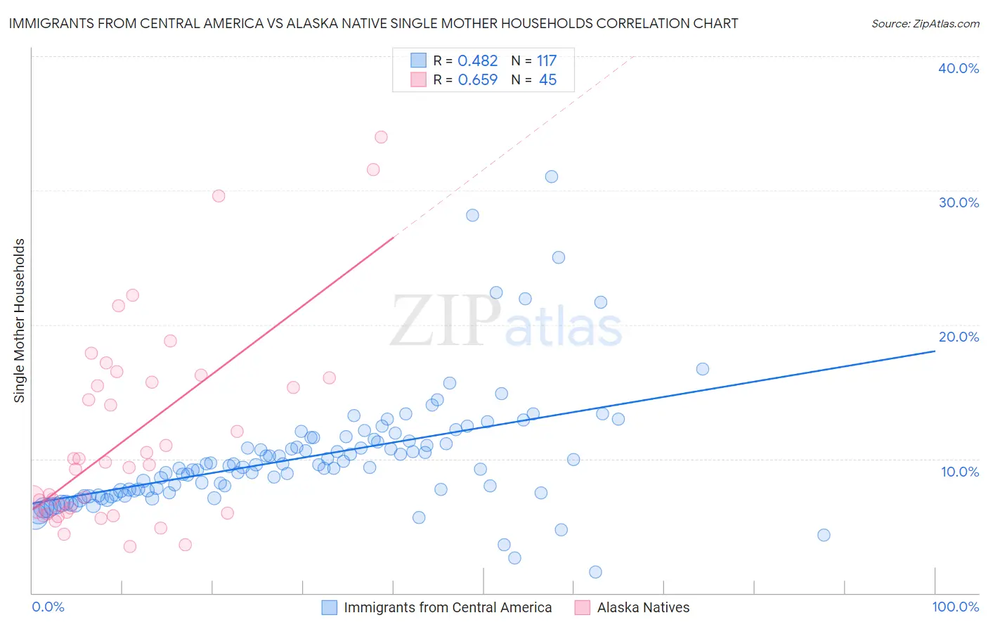 Immigrants from Central America vs Alaska Native Single Mother Households