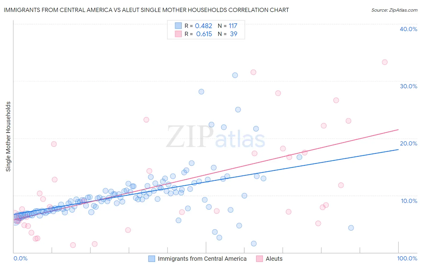 Immigrants from Central America vs Aleut Single Mother Households