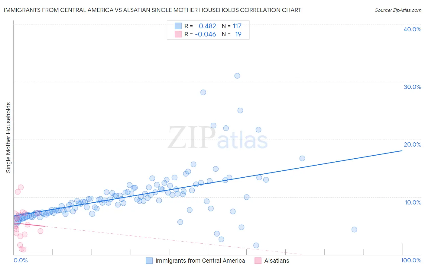 Immigrants from Central America vs Alsatian Single Mother Households