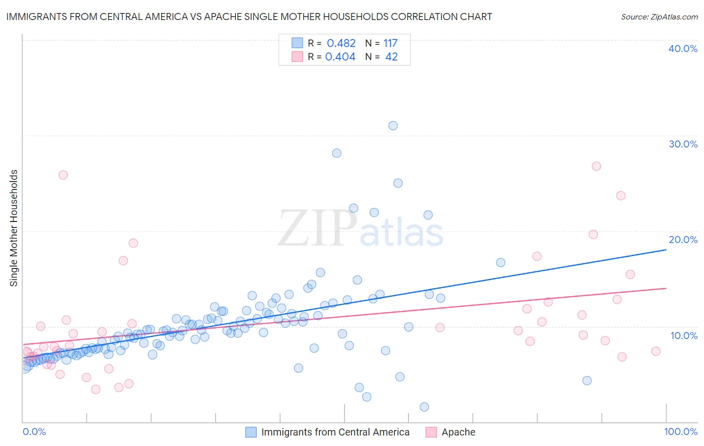 Immigrants from Central America vs Apache Single Mother Households