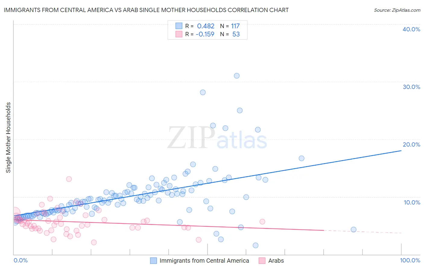 Immigrants from Central America vs Arab Single Mother Households