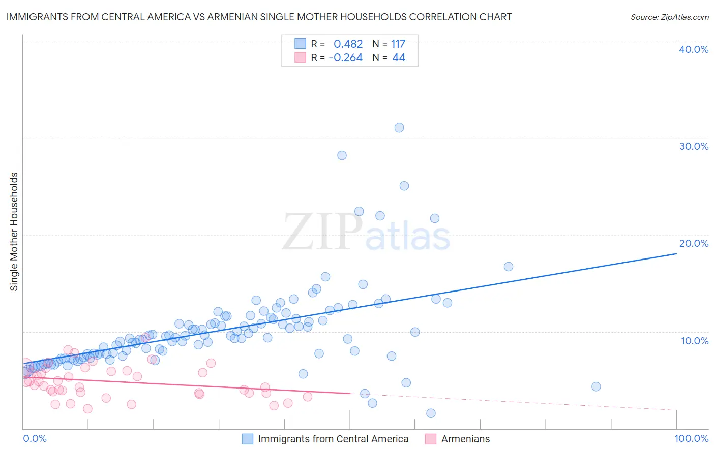 Immigrants from Central America vs Armenian Single Mother Households